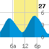 Princes Bay tide chart for Friday, September 27, 2024