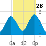 Princes Bay tide chart for Saturday, September 28, 2024
