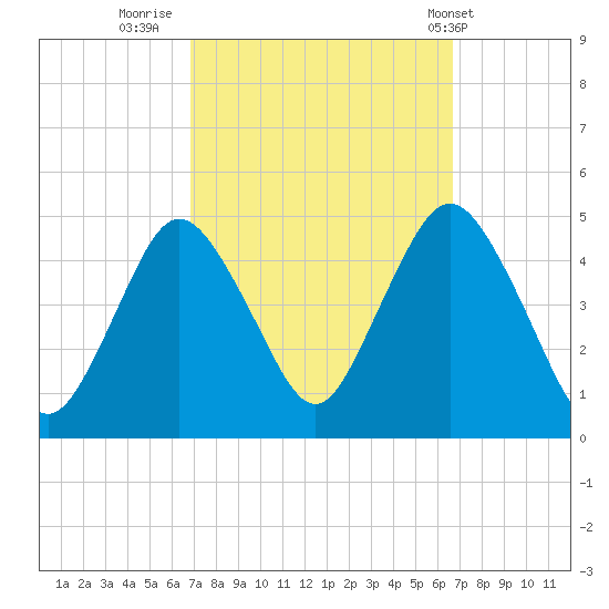 Princes Bay tide chart for Sunday, September 29, 2024
