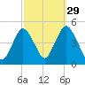 Princes Bay tide chart for Sunday, September 29, 2024