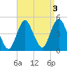 Princes Bay tide chart for Tuesday, September 3, 2024