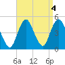 Princes Bay tide chart for Wednesday, September 4, 2024