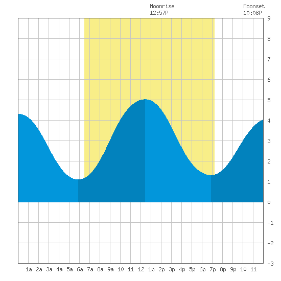 Princes Bay tide chart for Monday, September 9, 2024