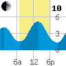 Princes Bay tide chart for Thursday, October 10, 2024