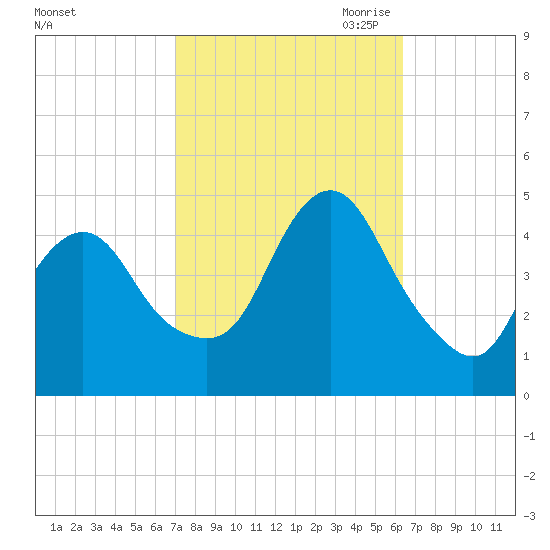 Princes Bay tide chart for Friday, October 11, 2024