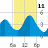 Princes Bay tide chart for Friday, October 11, 2024