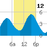 Princes Bay tide chart for Saturday, October 12, 2024