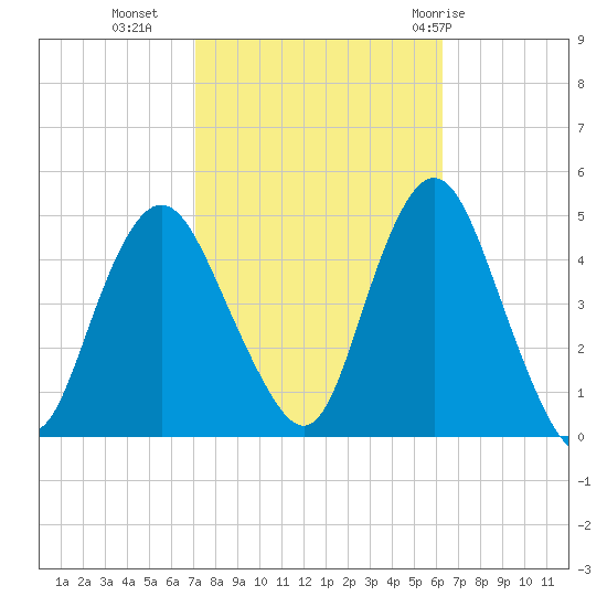 Princes Bay tide chart for Monday, October 14, 2024
