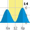 Princes Bay tide chart for Monday, October 14, 2024