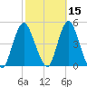 Princes Bay tide chart for Tuesday, October 15, 2024