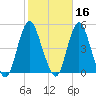 Princes Bay tide chart for Wednesday, October 16, 2024