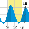 Princes Bay tide chart for Friday, October 18, 2024