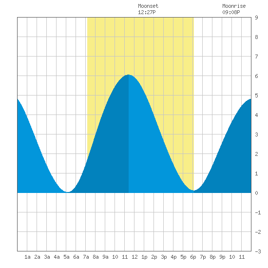 Princes Bay tide chart for Monday, October 21, 2024