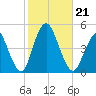 Princes Bay tide chart for Monday, October 21, 2024