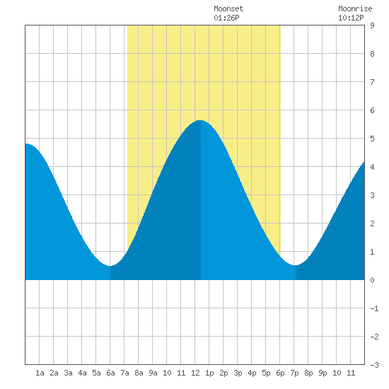 Princes Bay tide chart for Tuesday, October 22, 2024