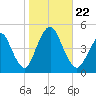Princes Bay tide chart for Tuesday, October 22, 2024