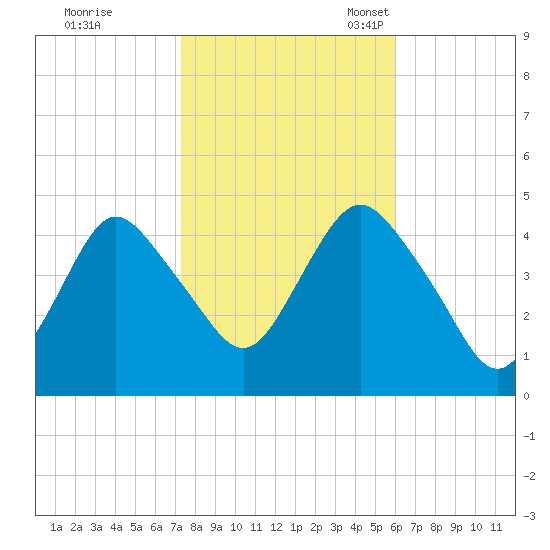 Princes Bay tide chart for Saturday, October 26, 2024