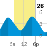 Princes Bay tide chart for Saturday, October 26, 2024