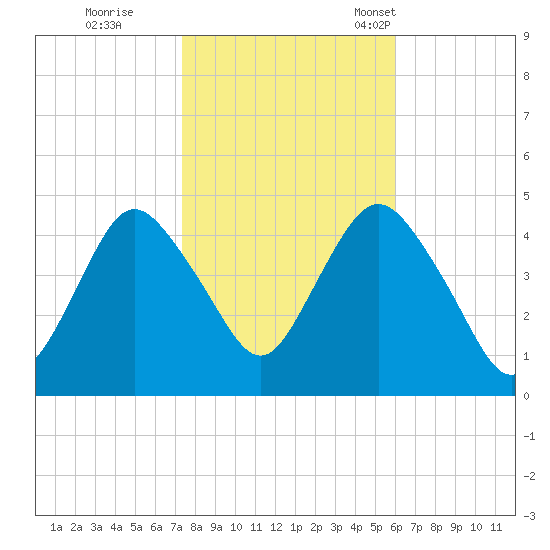 Princes Bay tide chart for Sunday, October 27, 2024