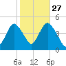 Princes Bay tide chart for Sunday, October 27, 2024