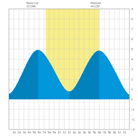 Princes Bay tide chart for Monday, October 28, 2024