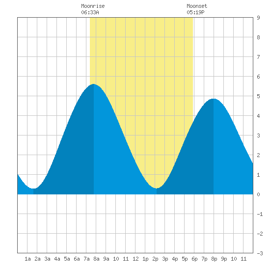 Princes Bay tide chart for Thursday, October 31, 2024