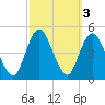 Princes Bay tide chart for Thursday, October 3, 2024