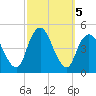 Princes Bay tide chart for Saturday, October 5, 2024