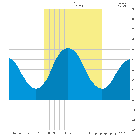 Princes Bay tide chart for Tuesday, October 8, 2024