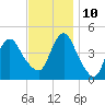 Princes Bay tide chart for Sunday, November 10, 2024