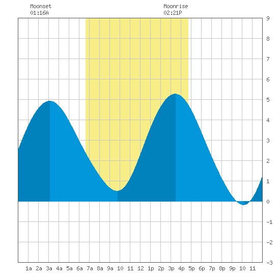 Princes Bay tide chart for Monday, November 11, 2024