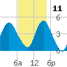 Princes Bay tide chart for Monday, November 11, 2024