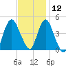 Princes Bay tide chart for Tuesday, November 12, 2024