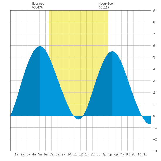 Princes Bay tide chart for Wednesday, November 13, 2024