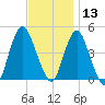 Princes Bay tide chart for Wednesday, November 13, 2024