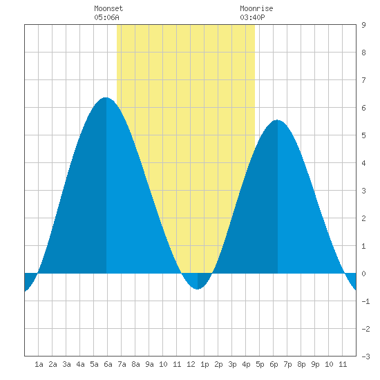 Princes Bay tide chart for Thursday, November 14, 2024