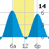 Princes Bay tide chart for Thursday, November 14, 2024