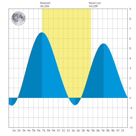 Princes Bay tide chart for Friday, November 15, 2024