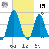 Princes Bay tide chart for Friday, November 15, 2024