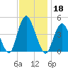 Princes Bay tide chart for Monday, November 18, 2024