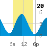 Princes Bay tide chart for Wednesday, November 20, 2024