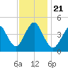 Princes Bay tide chart for Thursday, November 21, 2024