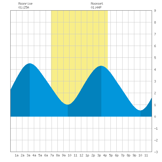 Princes Bay tide chart for Monday, November 25, 2024