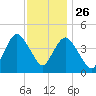 Princes Bay tide chart for Tuesday, November 26, 2024