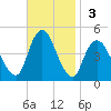 Princes Bay tide chart for Sunday, November 3, 2024