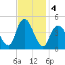 Princes Bay tide chart for Monday, November 4, 2024