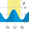 Princes Bay tide chart for Thursday, November 7, 2024