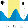Princes Bay tide chart for Saturday, November 9, 2024