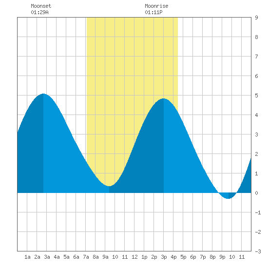 Princes Bay tide chart for Tuesday, December 10, 2024