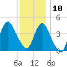 Princes Bay tide chart for Tuesday, December 10, 2024